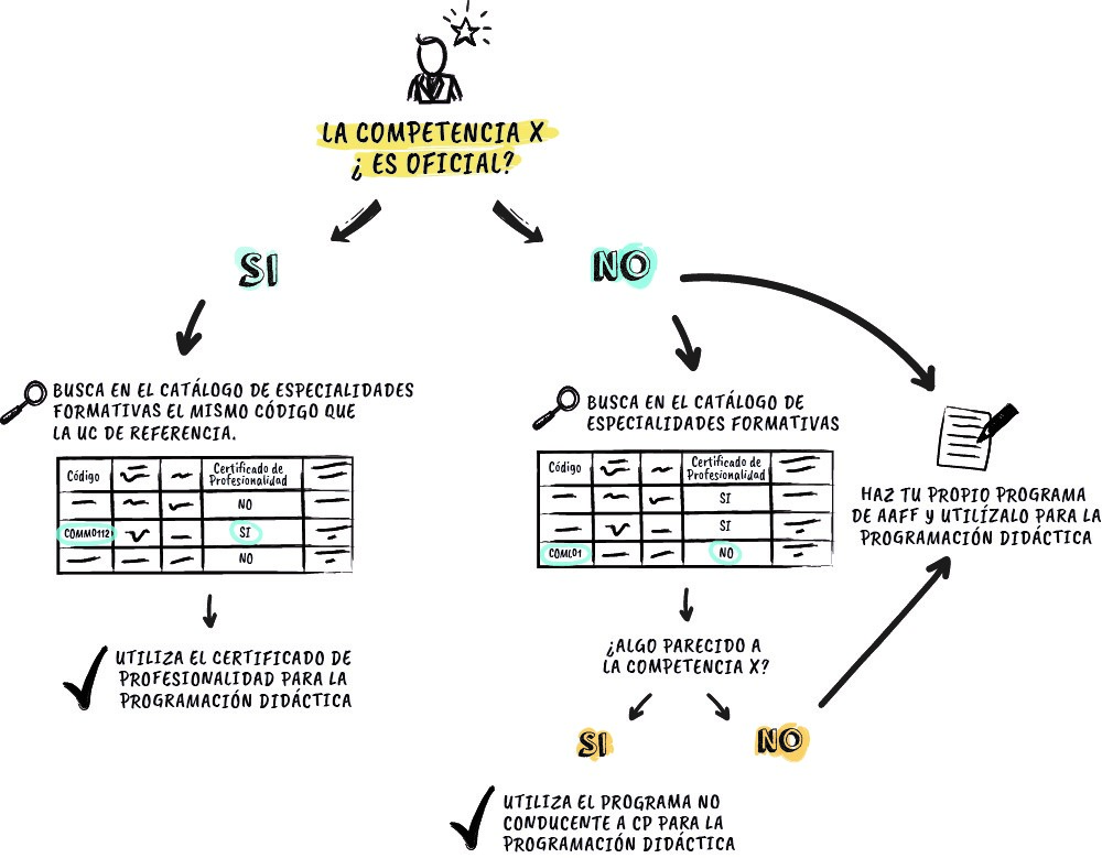 Esquema resumen de como buscar en el catálogo de especialidades formativas si la competencia es oficial o no.